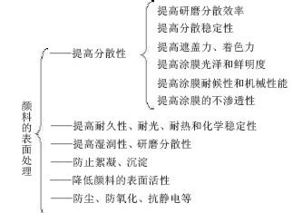 颜料表面处理的作用 颜料表面处理的作用